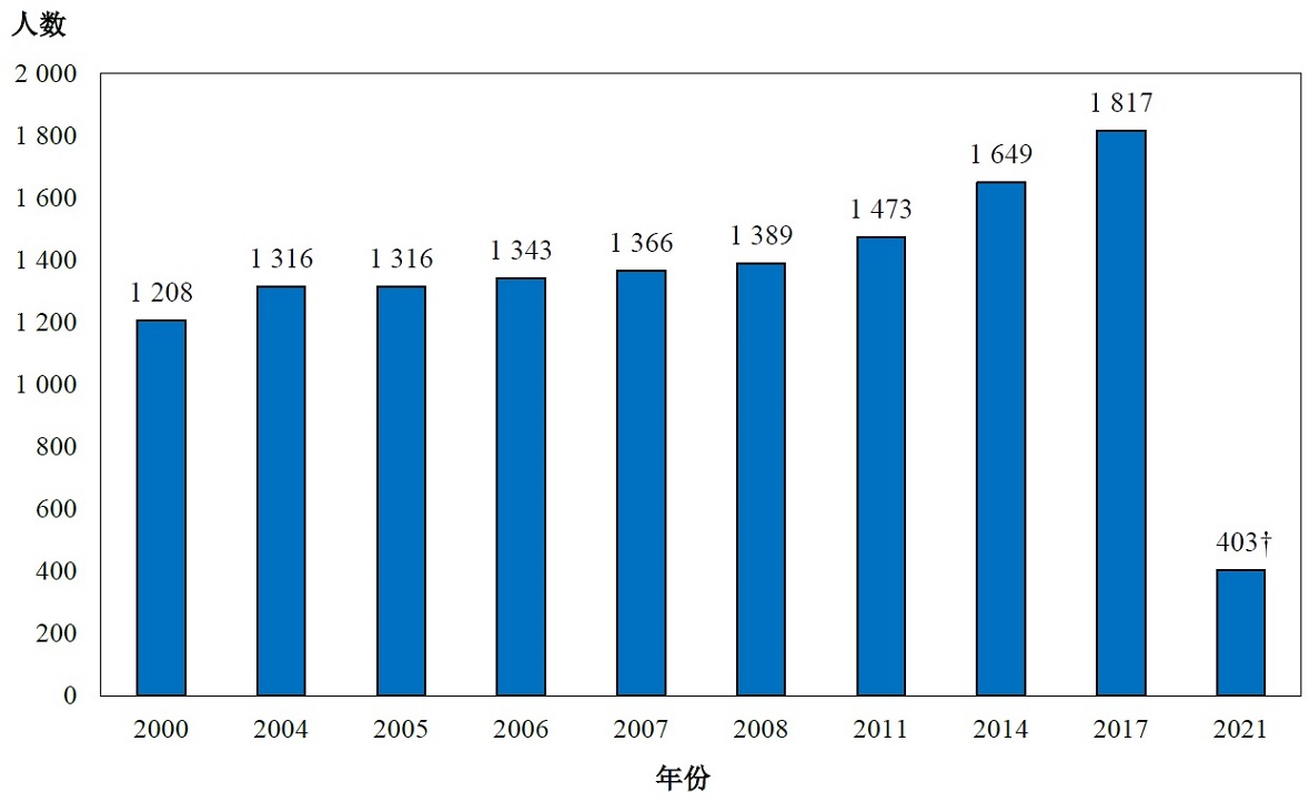 图丙:	按年划分的注册放射诊断技师涵盖人数(2000年、2004年、2005年、2006年、2007年、2008年、2011年、2014年、2017年及2021年)